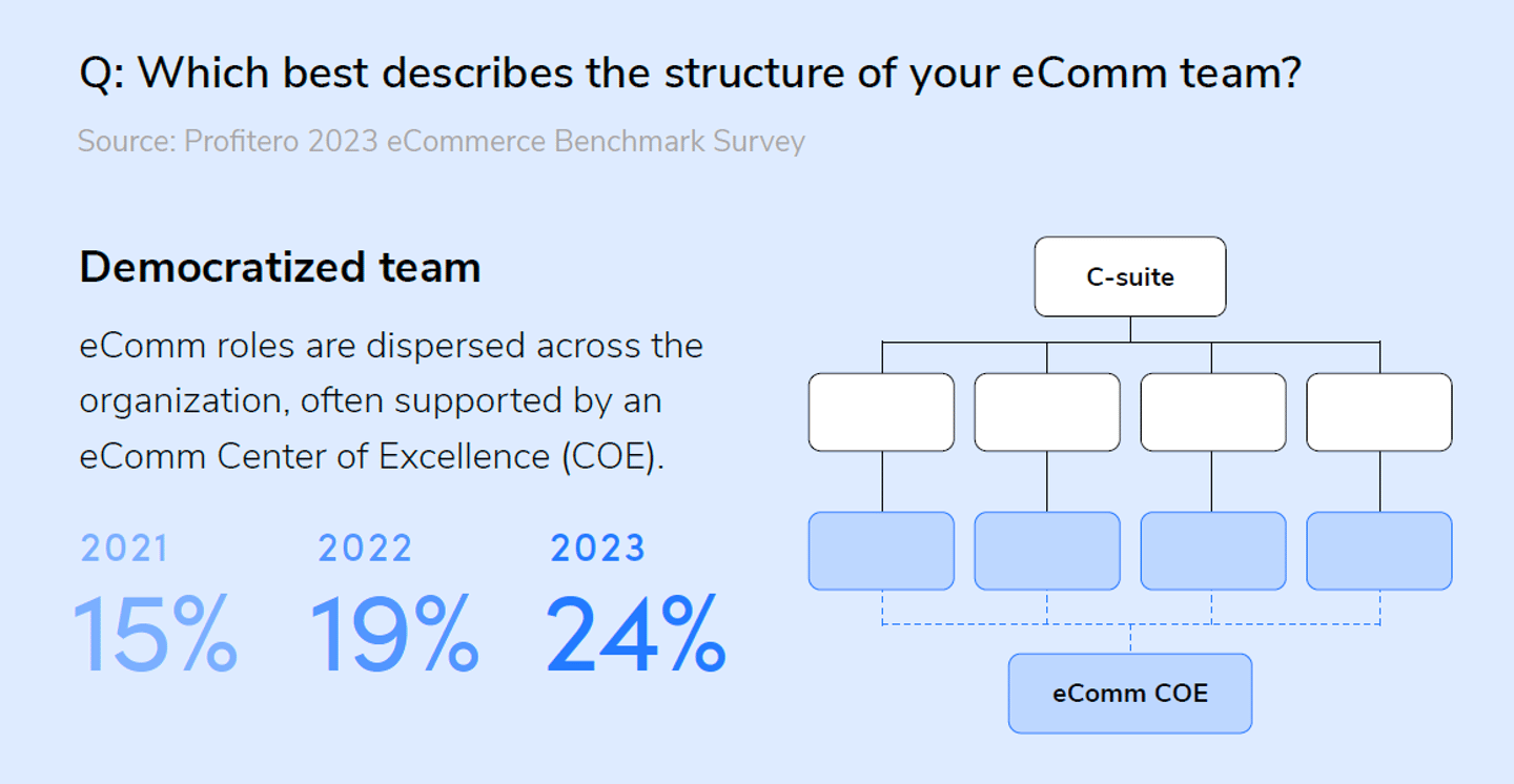 Image Source: Profitero 2023: The eCommerce Organizational Benchmark Study