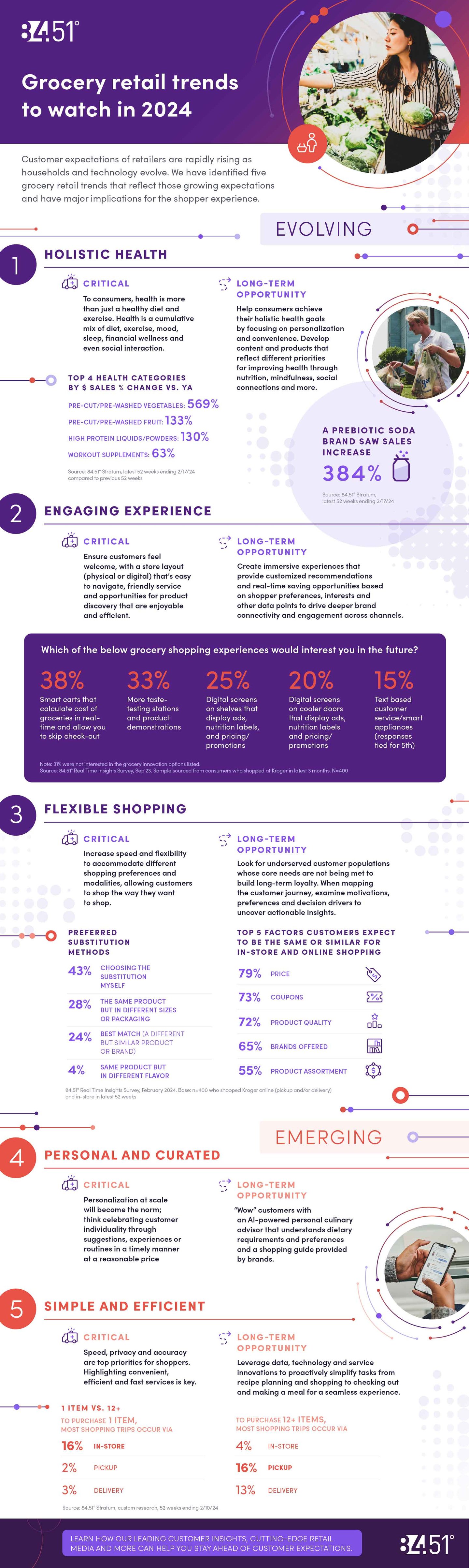 grocery trends