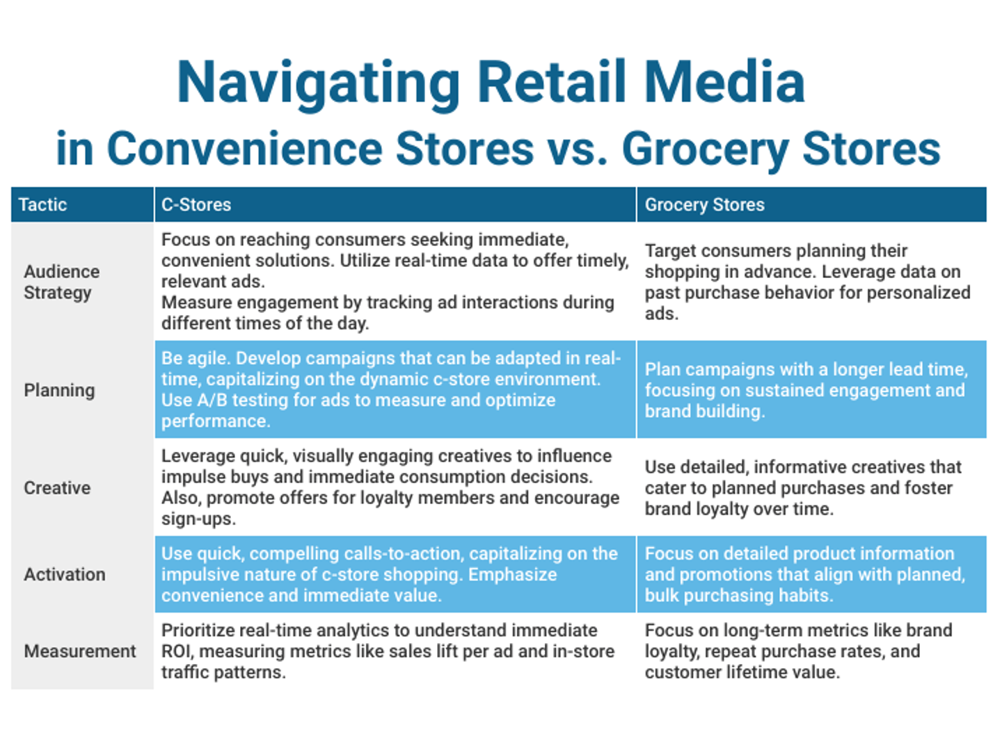 navigating retail media chart