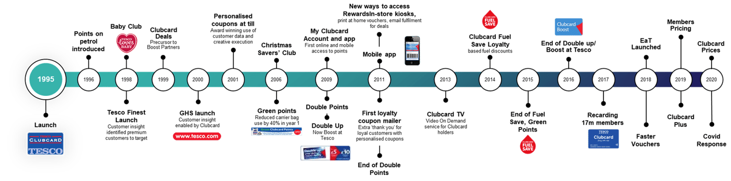 loyalty program timeline