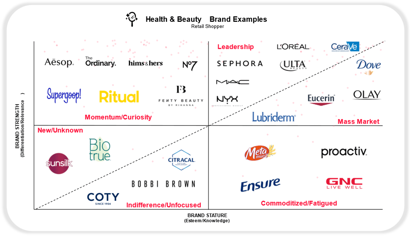 BAV group chart