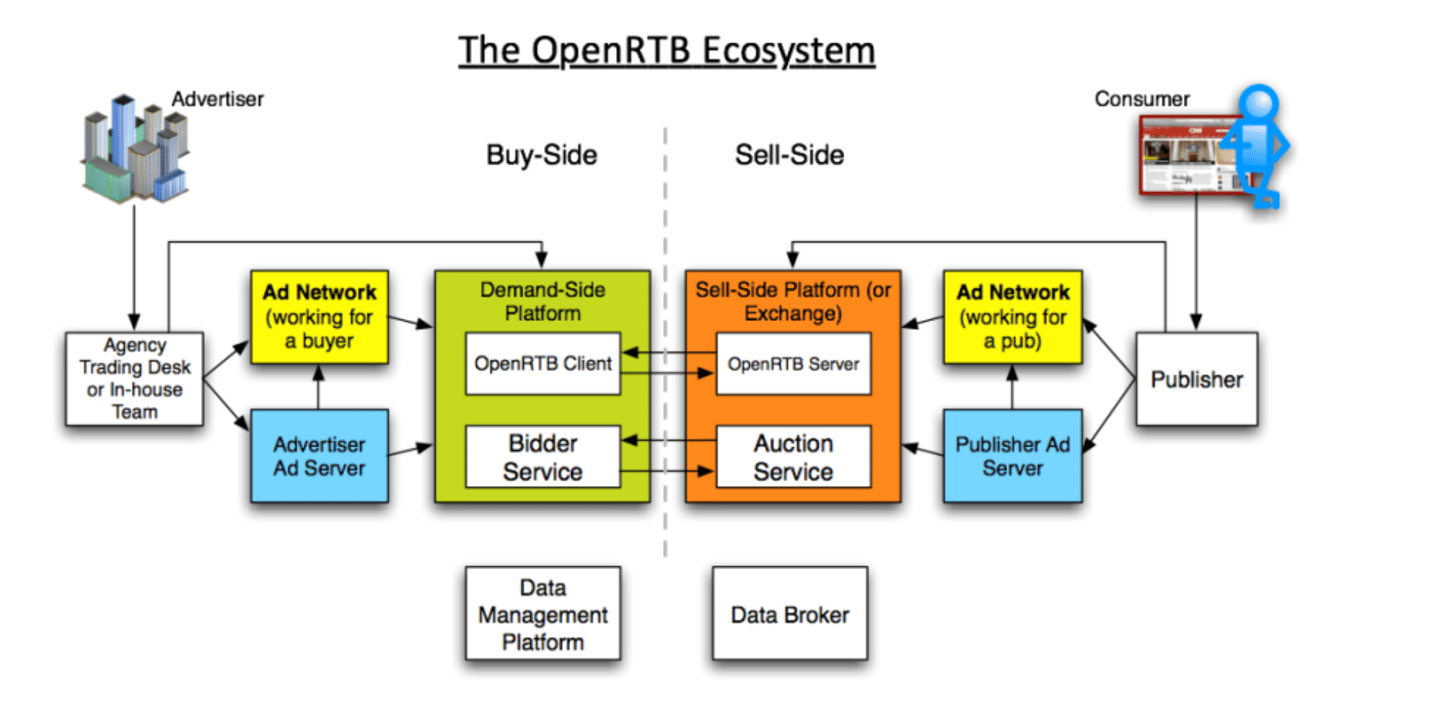 OpenRTB Ecosystem map