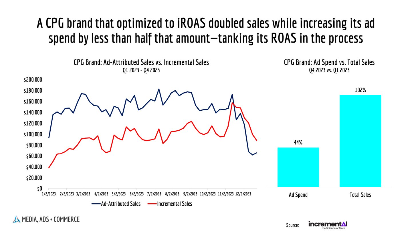 CPG Brand Ad Attributed Sales Incremental Sales Chart