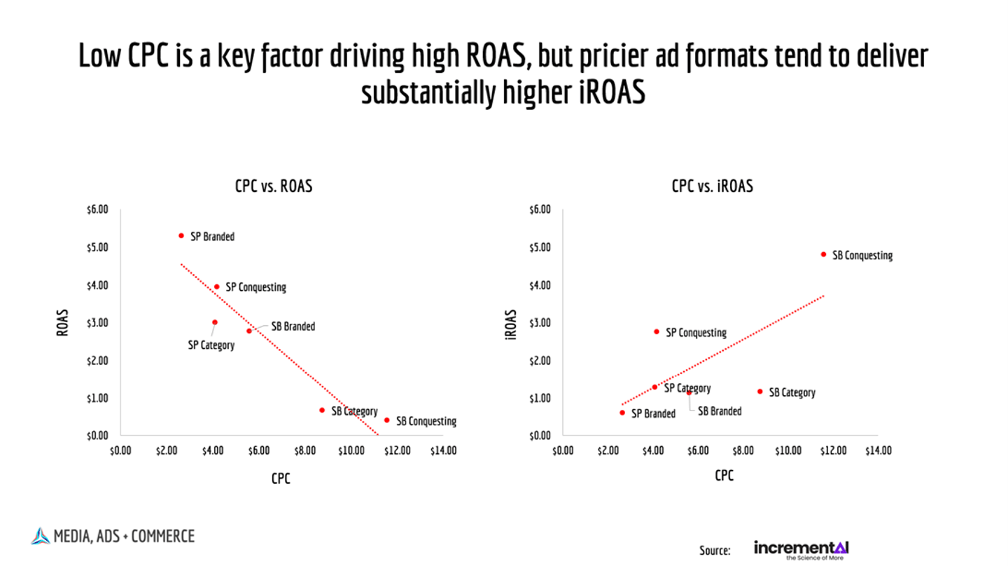 Low CPC Key Driving to High ROAS Chart