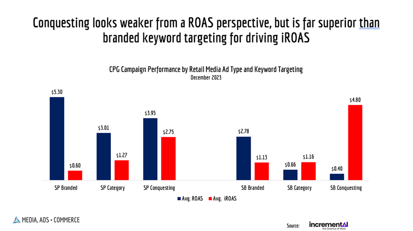 CPG Campaign Performance by Retail Media Type