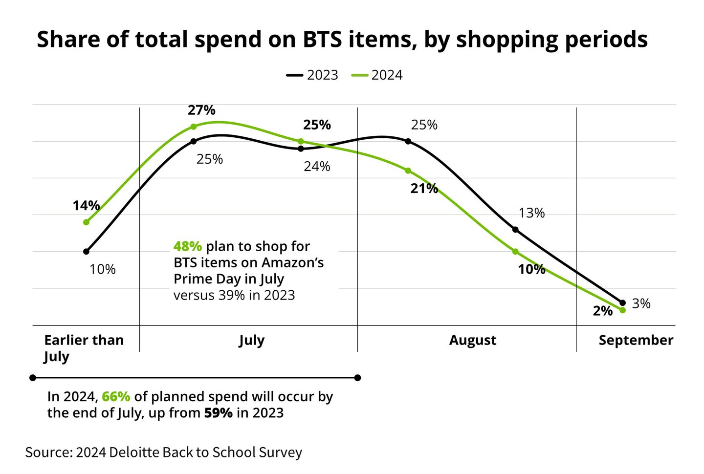 deloitte bts spending