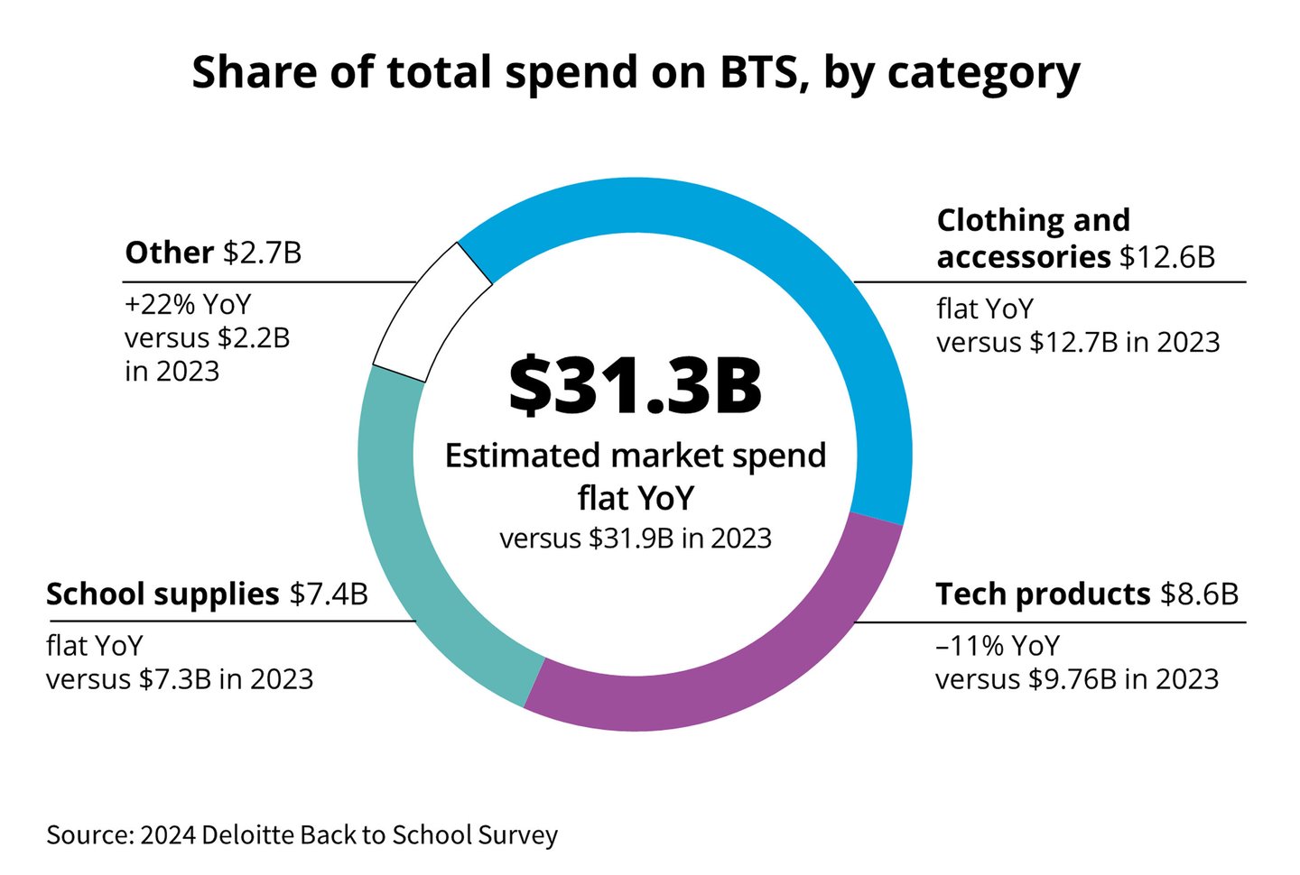 back to school deloitte chart