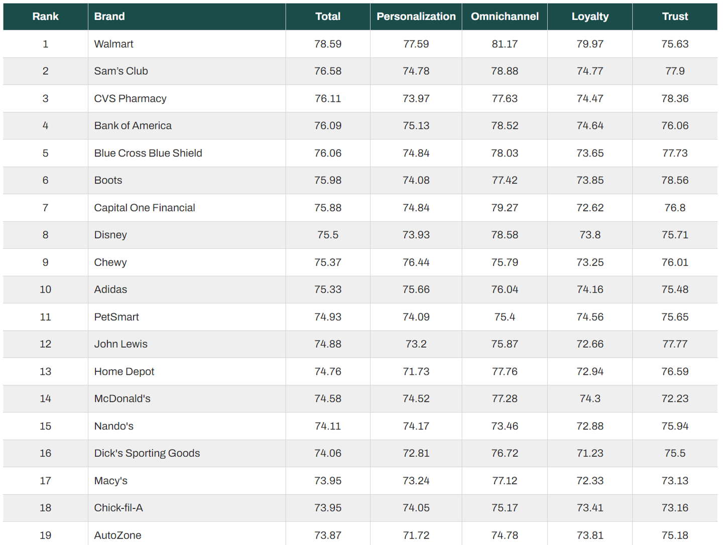 marigold brand ranking 2024