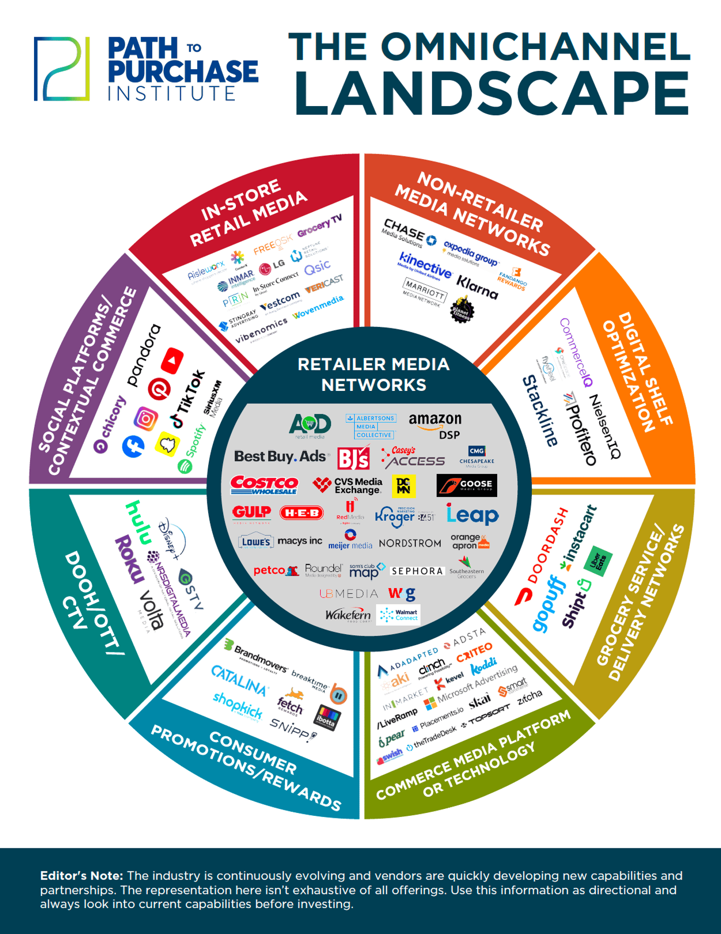 Omnichannel Landscape P2PI