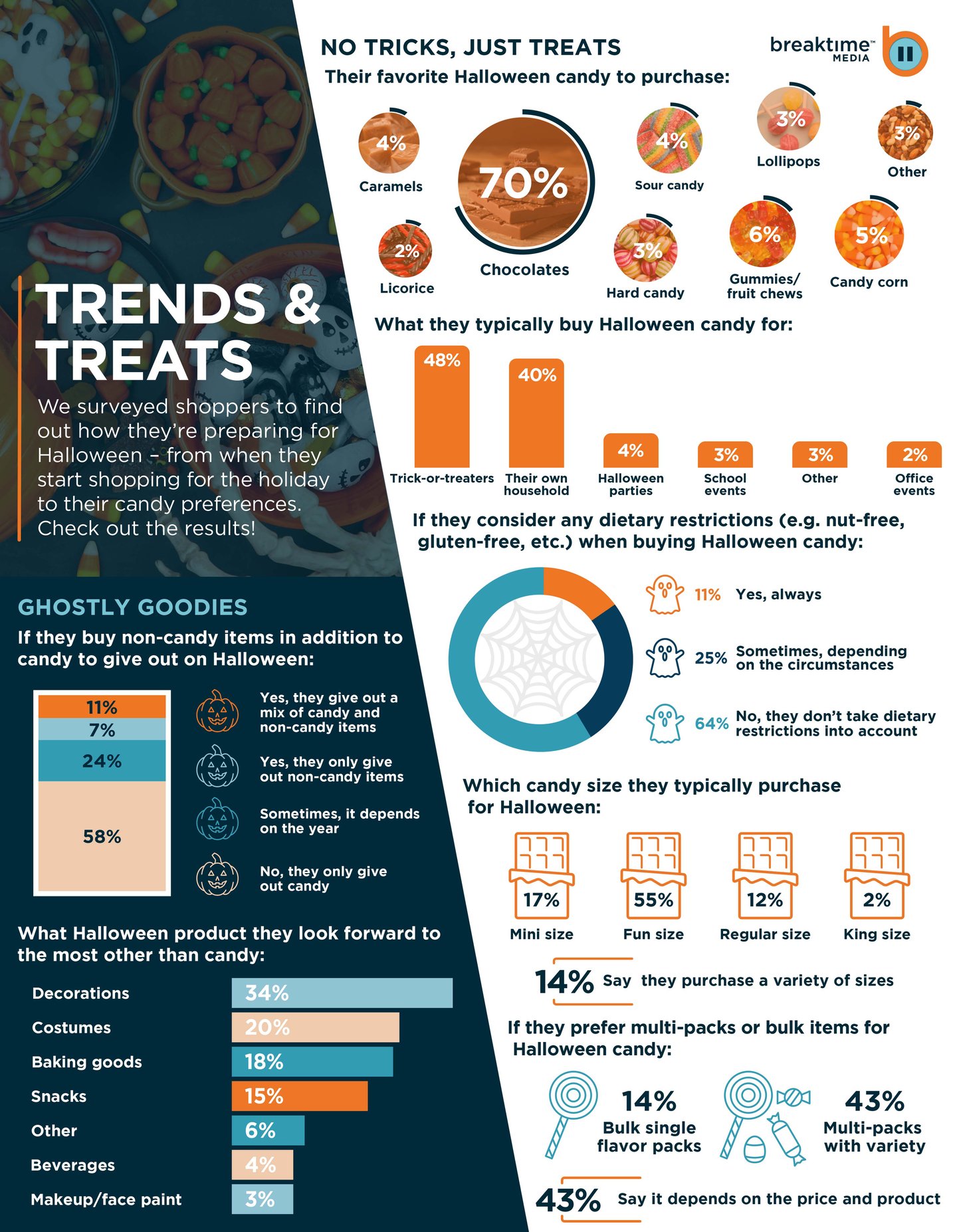 Breaktime Halloween 2024 infographic Pt 1 of 2