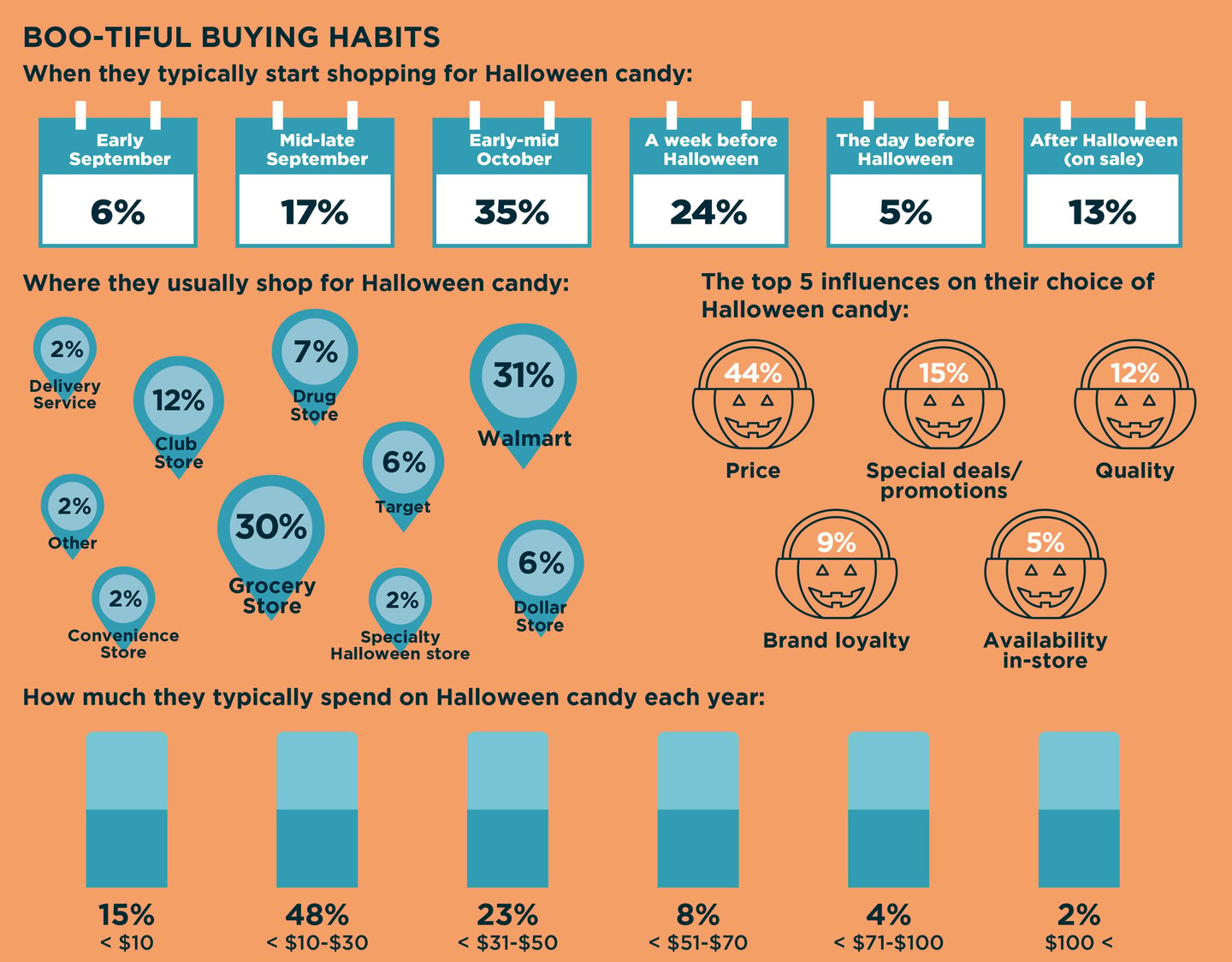 Breaktime Halloween 2024 infographic Pt 2 of 2