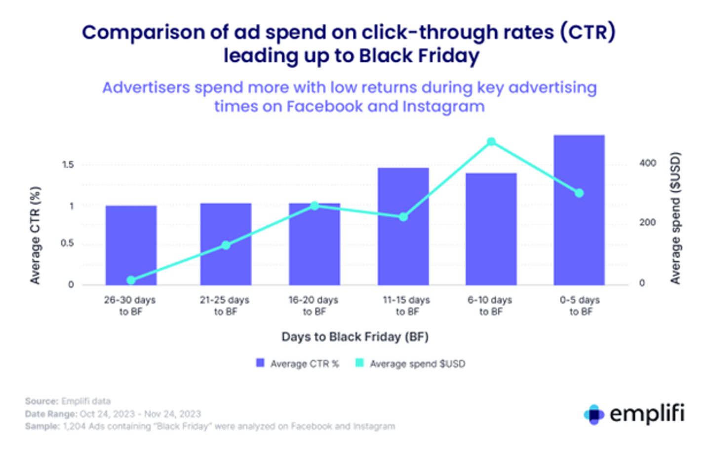 Social Media Advertising Insights Ahead of Black Friday, Cyber Monday