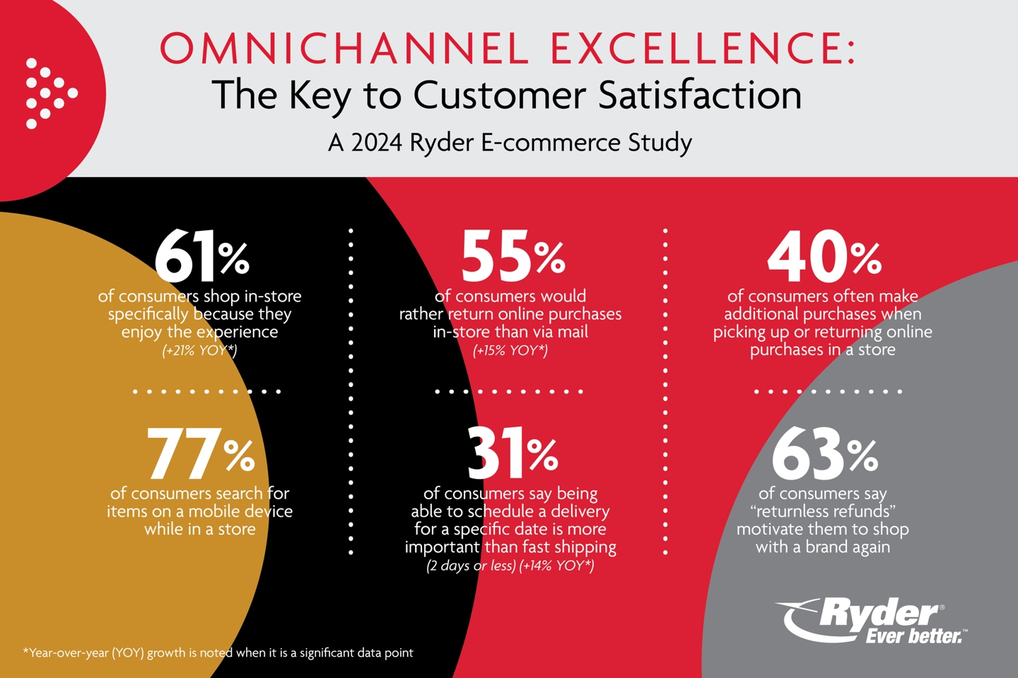 ryder in-store ecommerce study