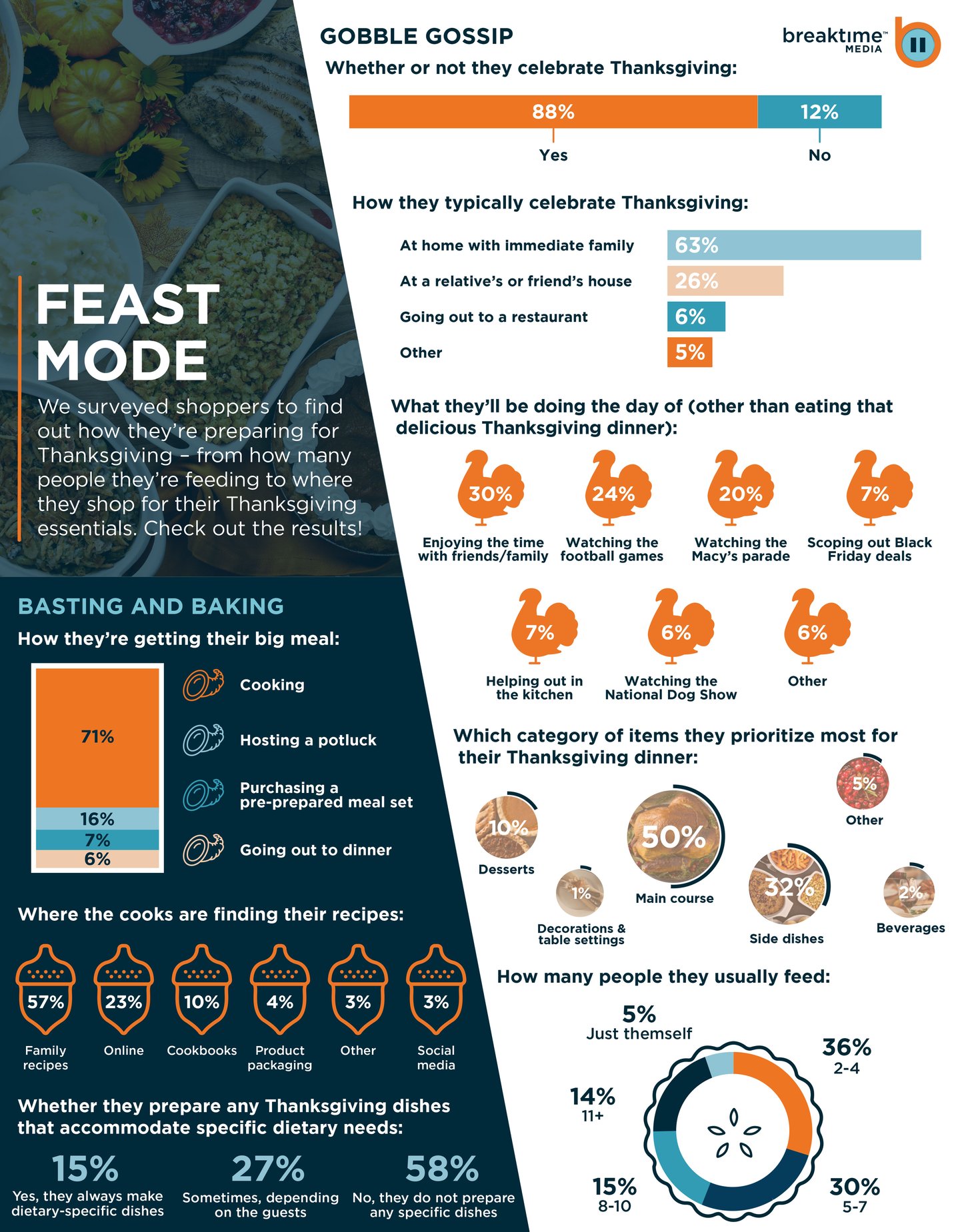 Breaktime Media Thanksgiving survey 2024 Pt 1