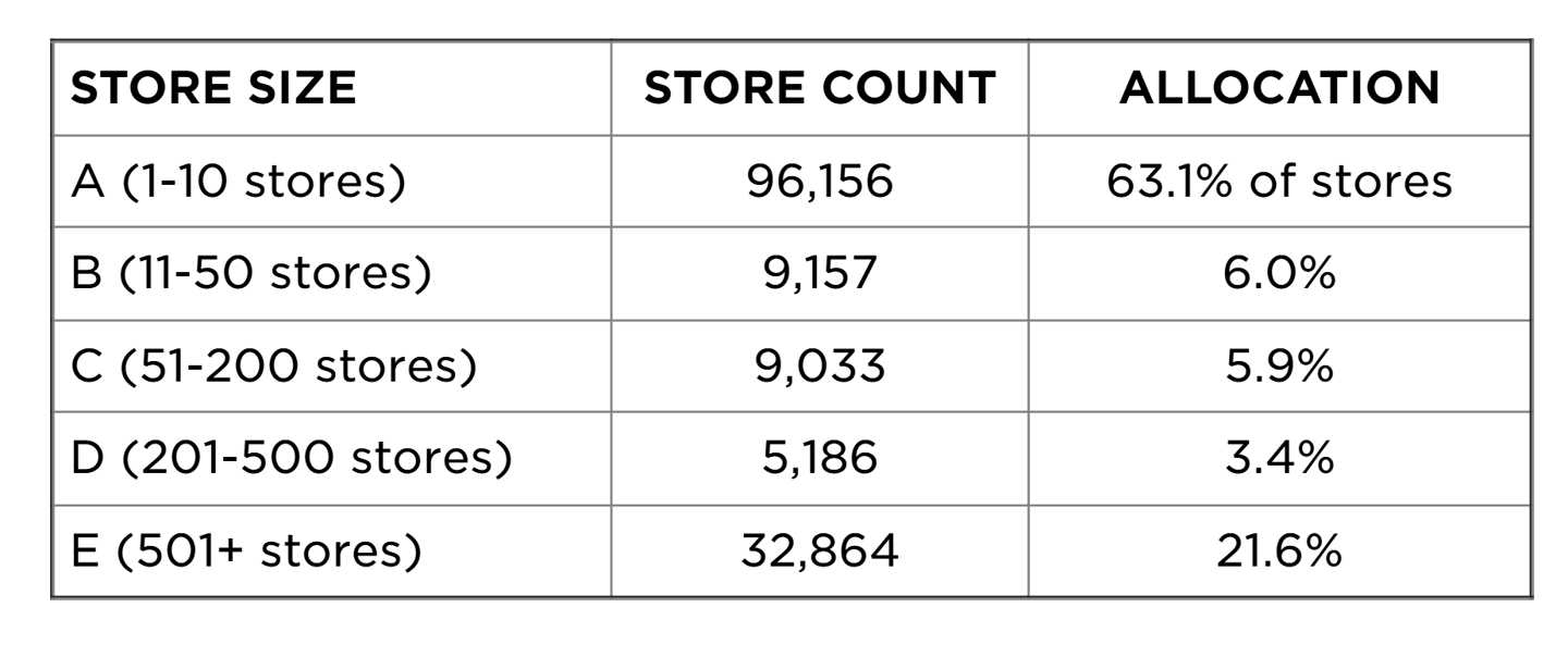 c-store shopper count