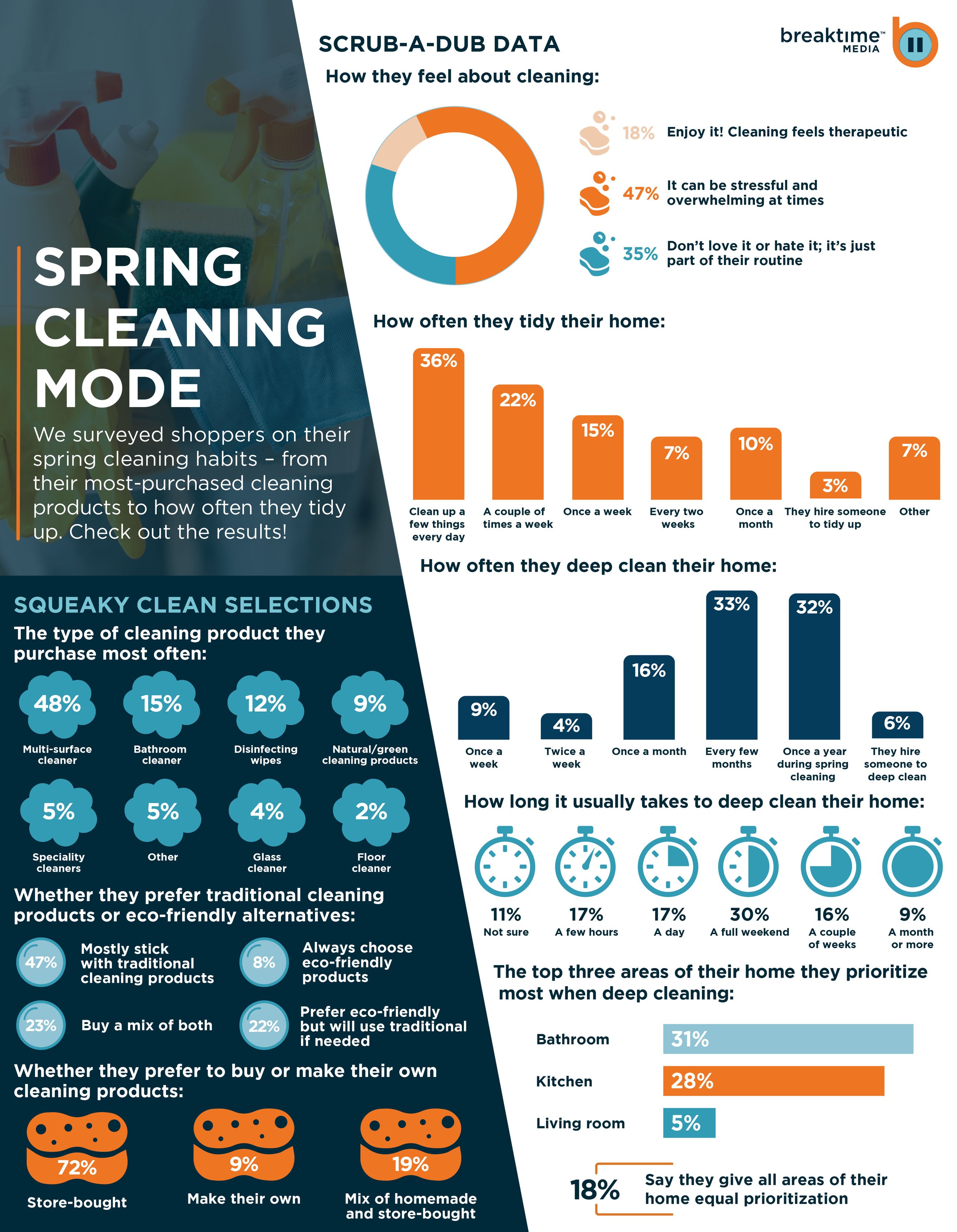 Breaktime Media spring cleaning 2025 Pt 1 of 2