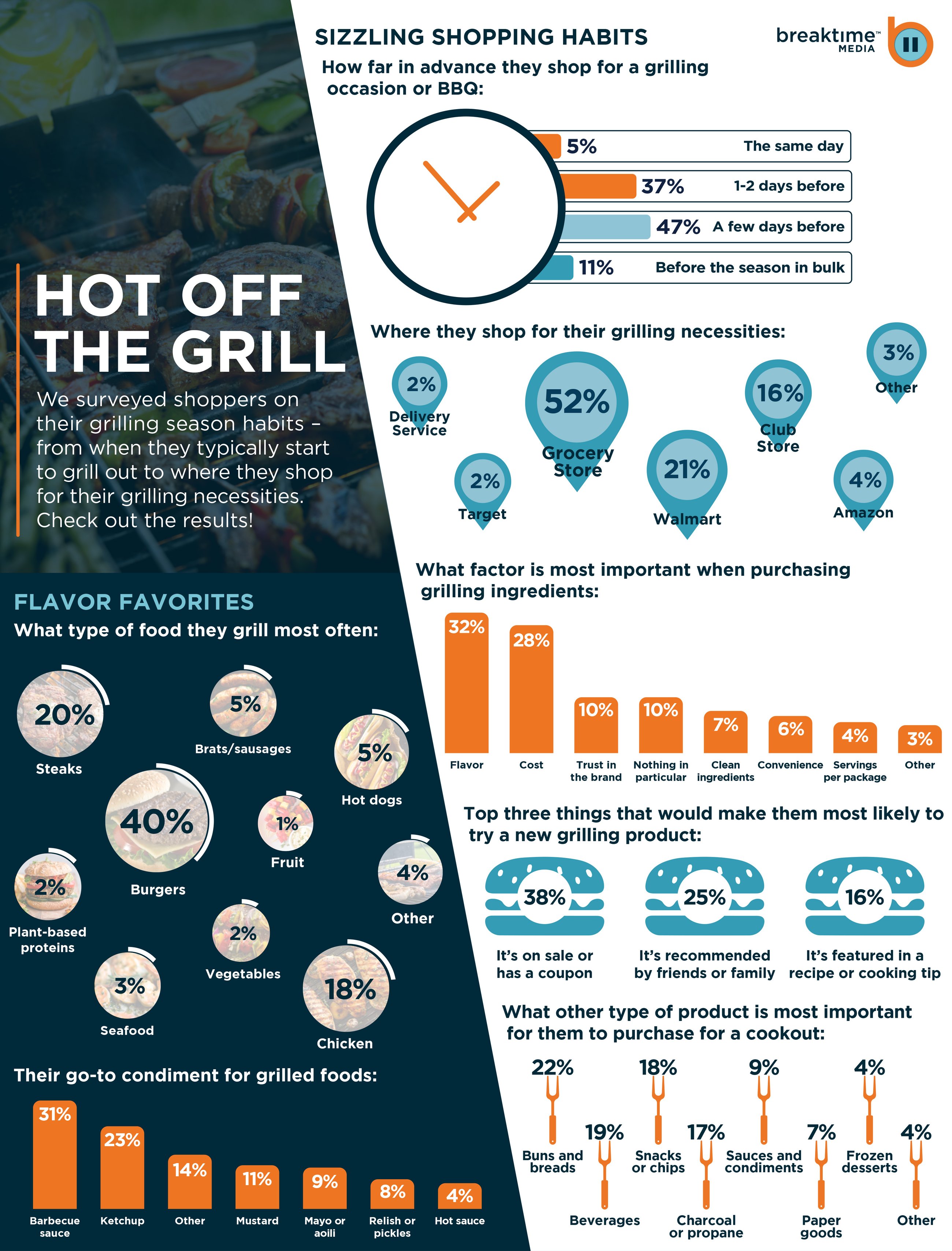 Breaktime summer grilling 2025 Pt 1