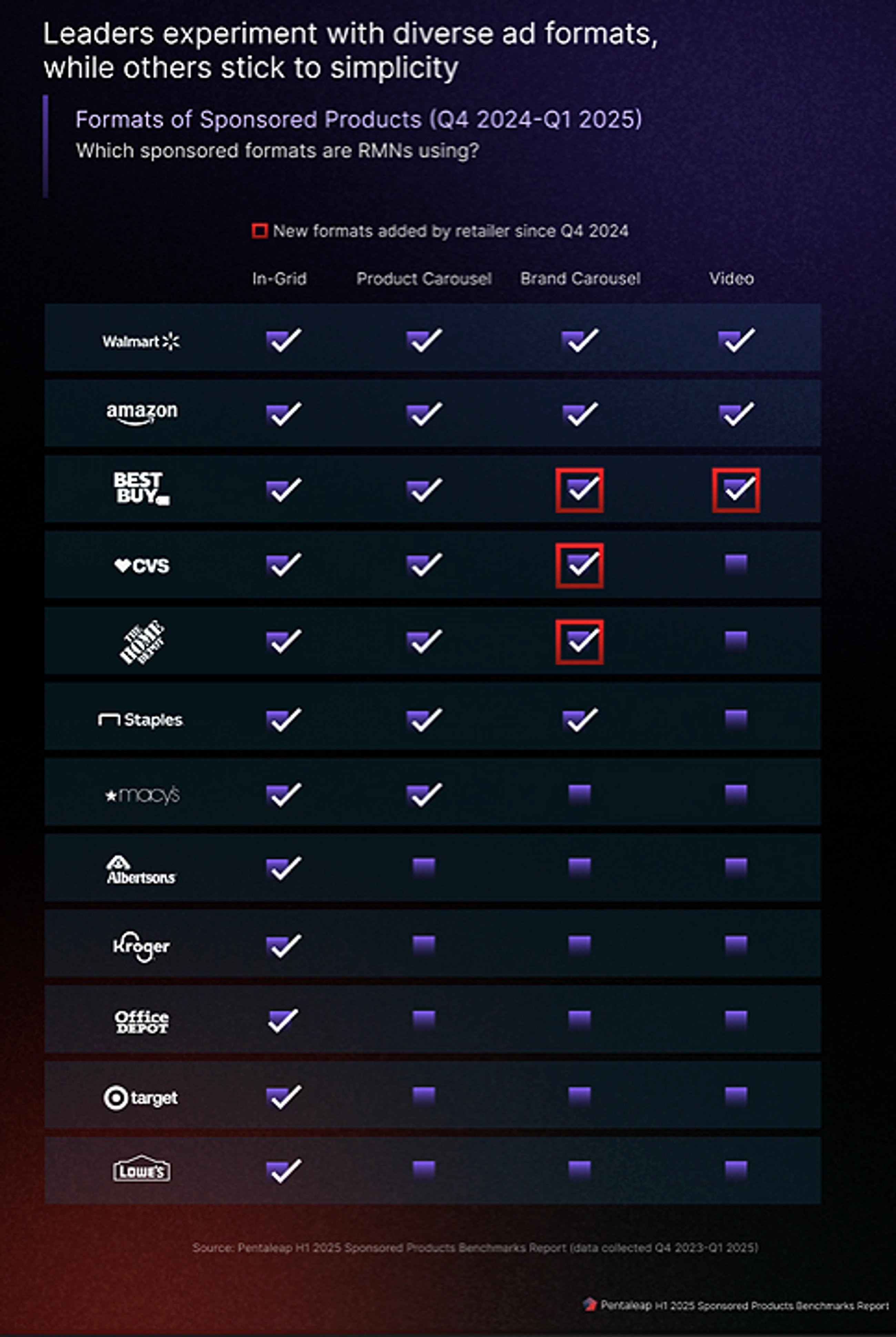 Sponsored Product Formats