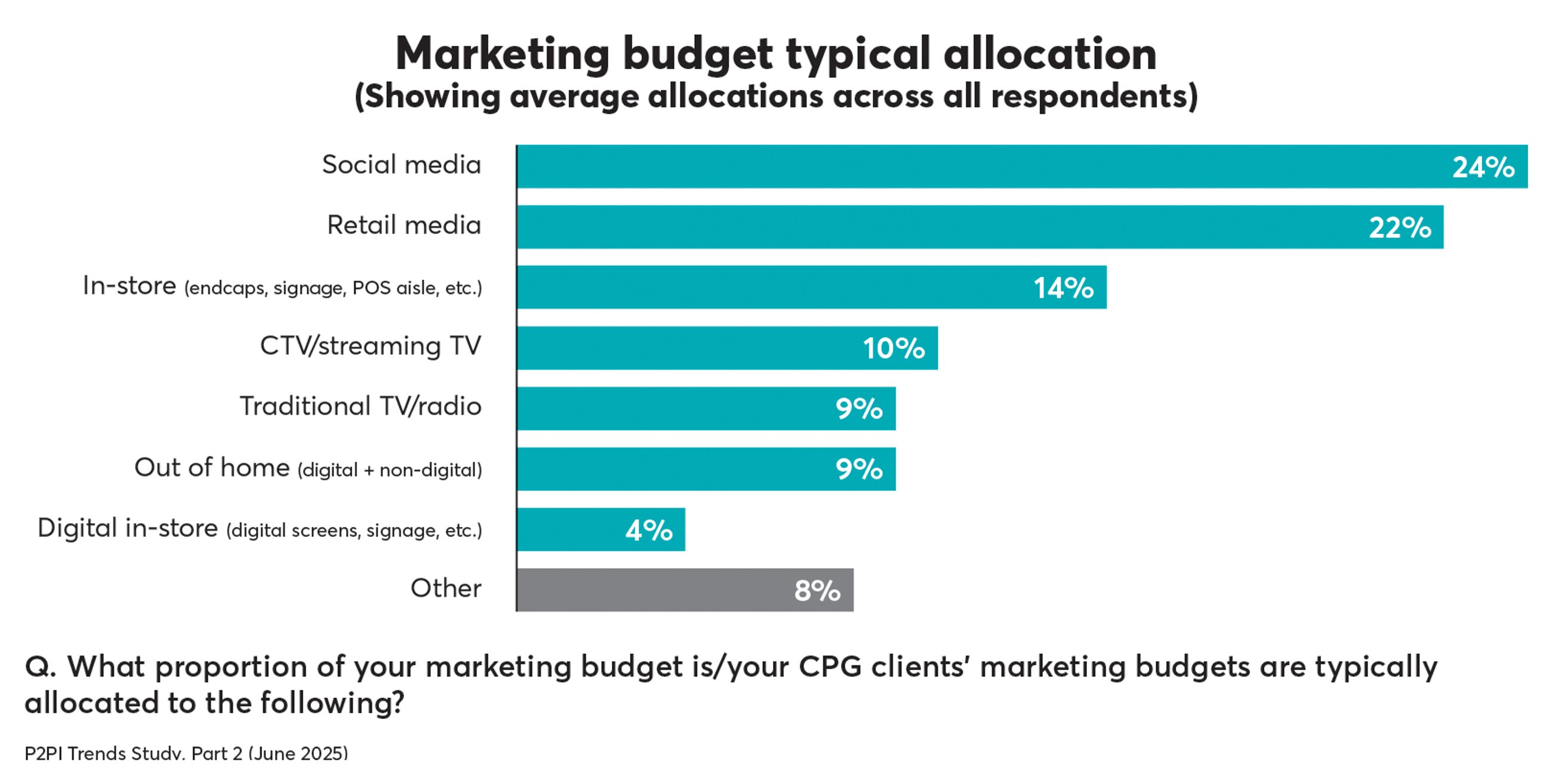 p2pi trends marketing budget