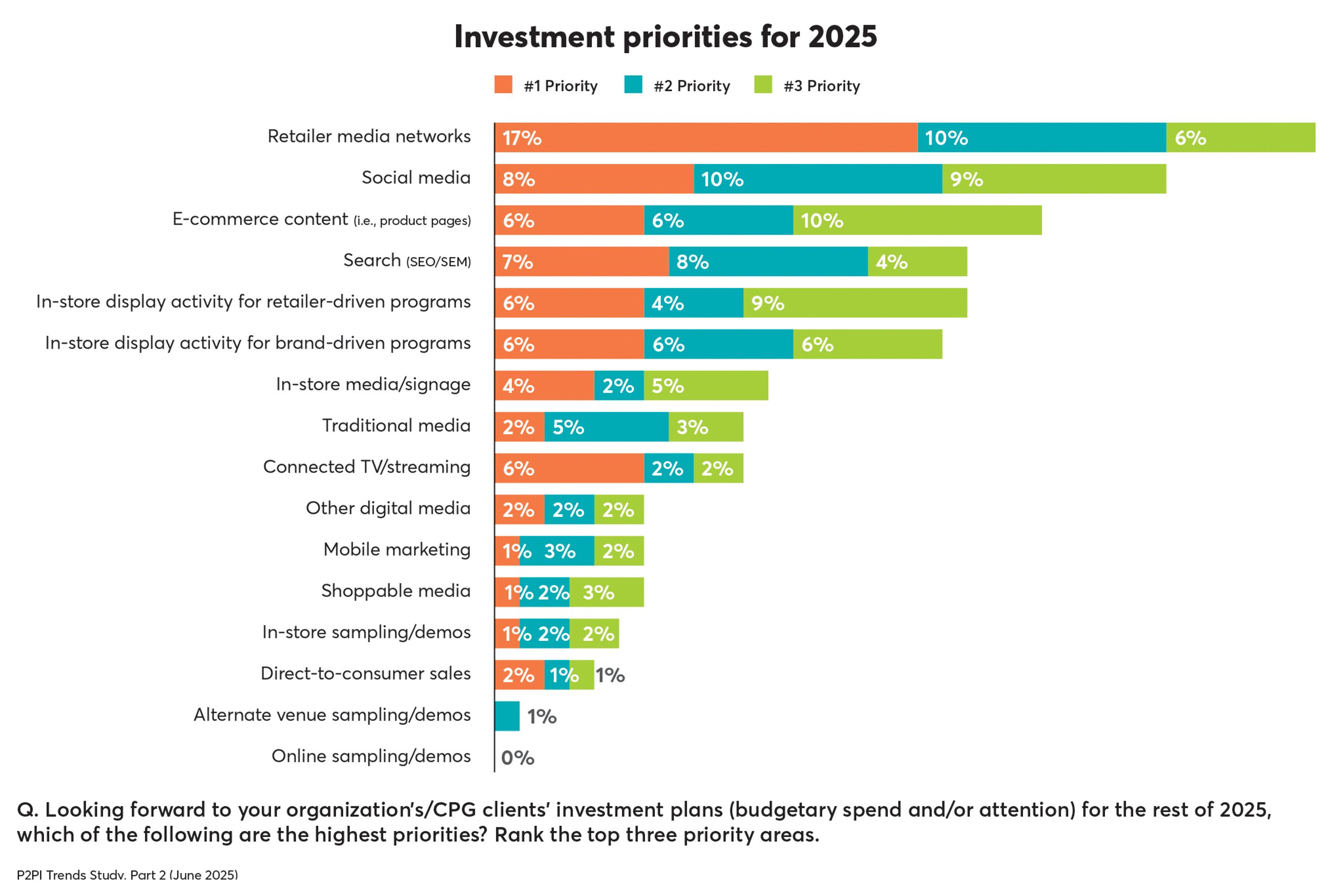 p2pi trends investment priorities