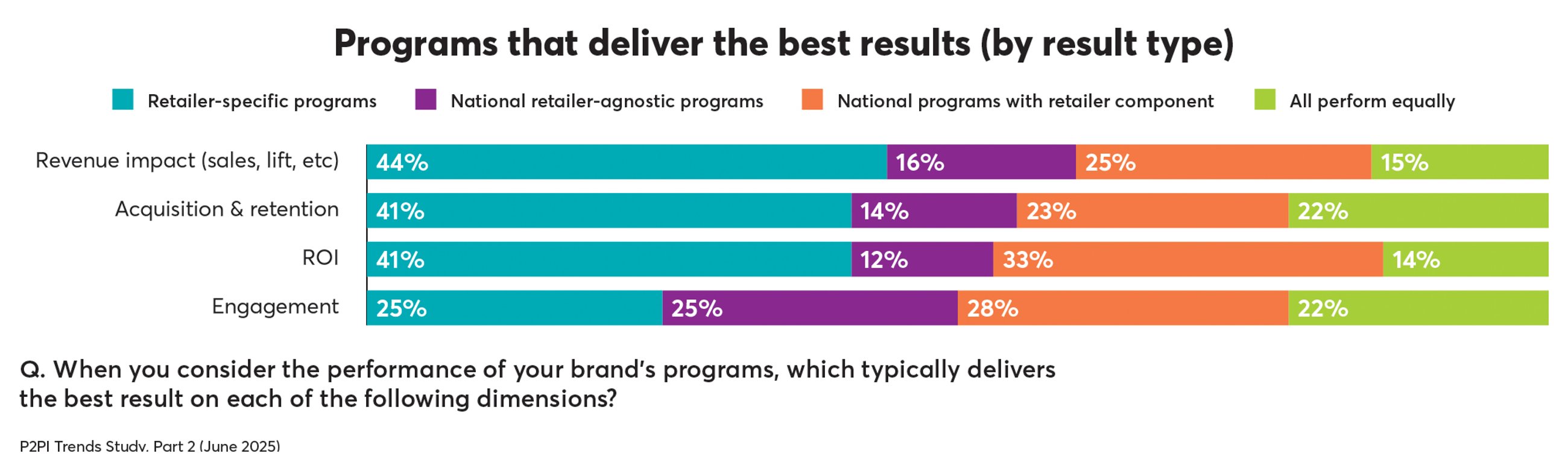 p2pi trends program results