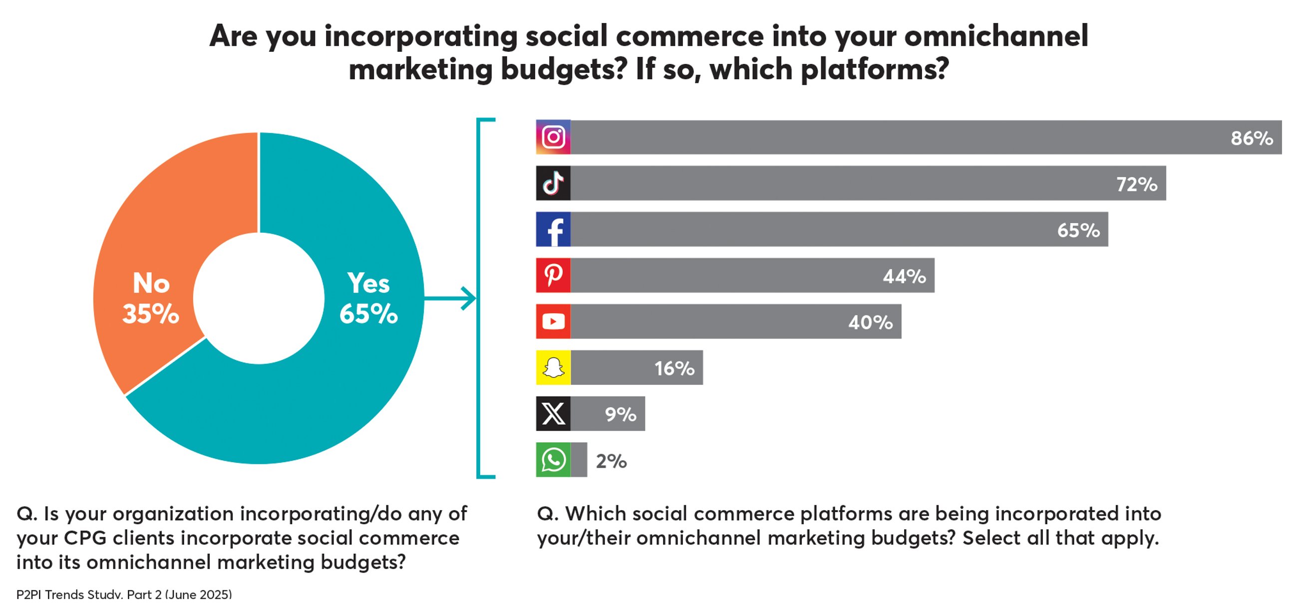 p2pi trends social commerce budgets
