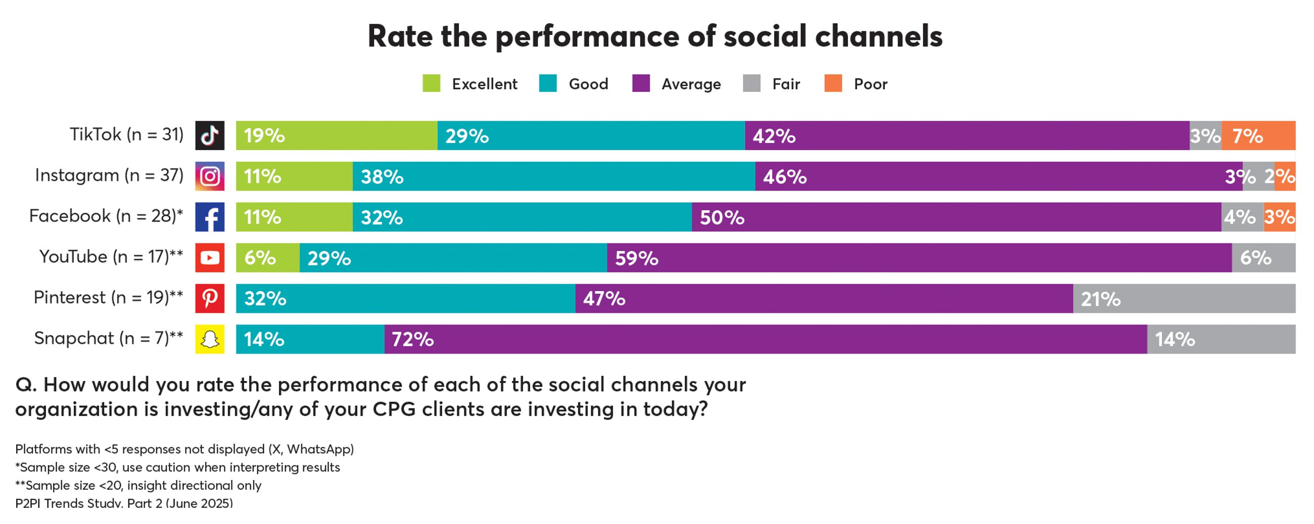 p2pi trends social channels