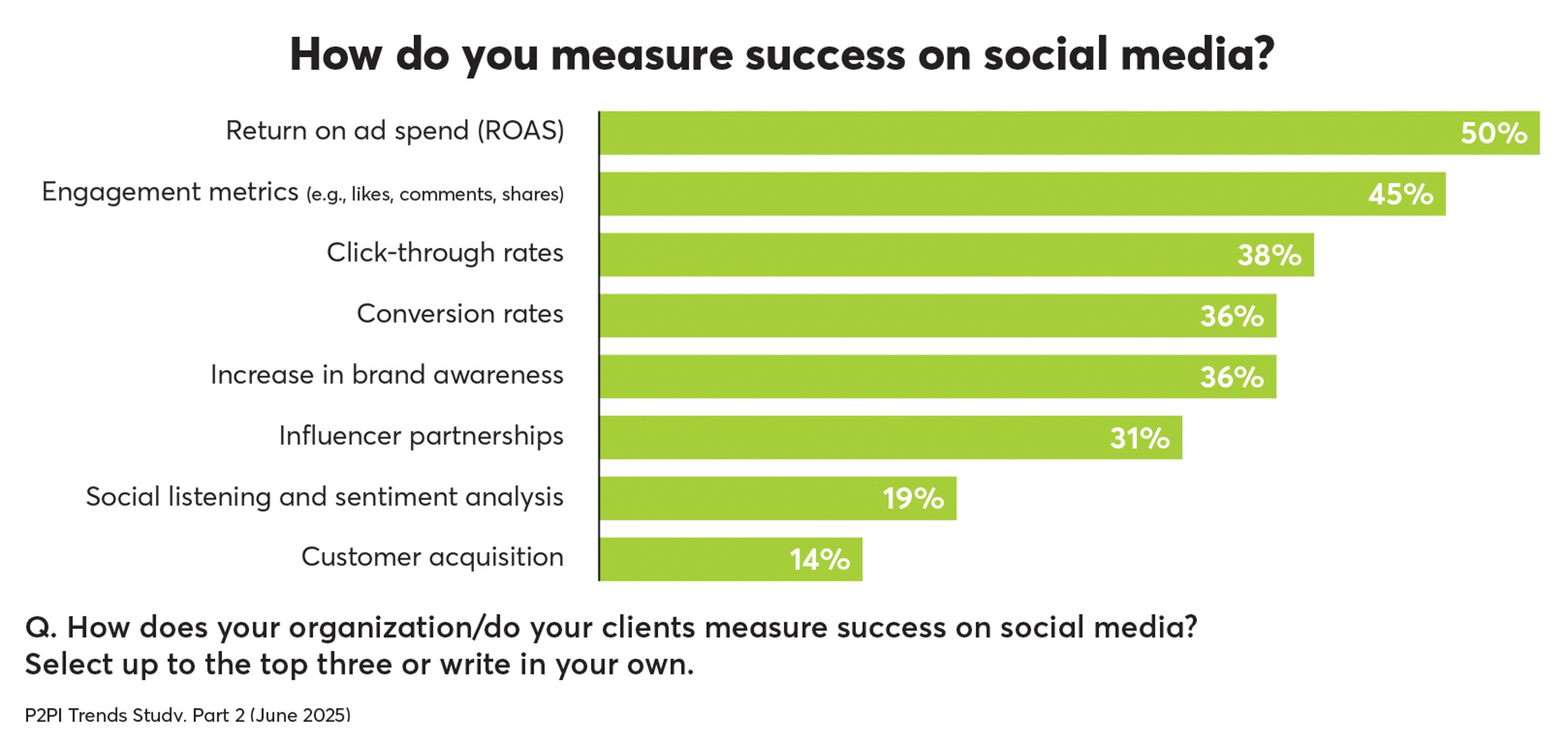 p2pi trends social media success