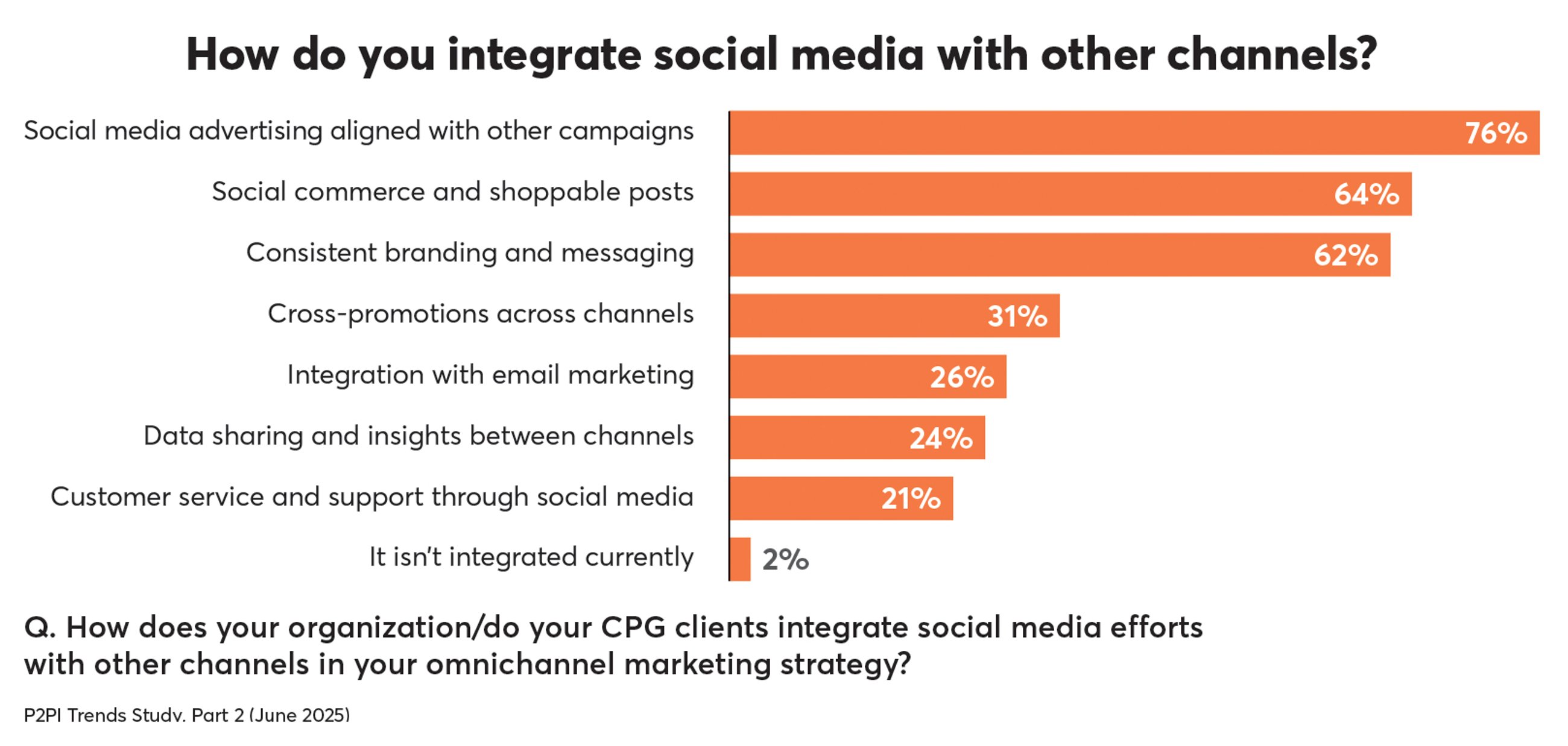 p2pi trends integrate social media