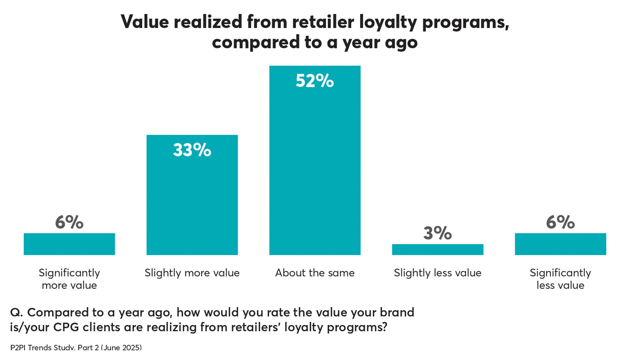 p2pi trends loyalty program value