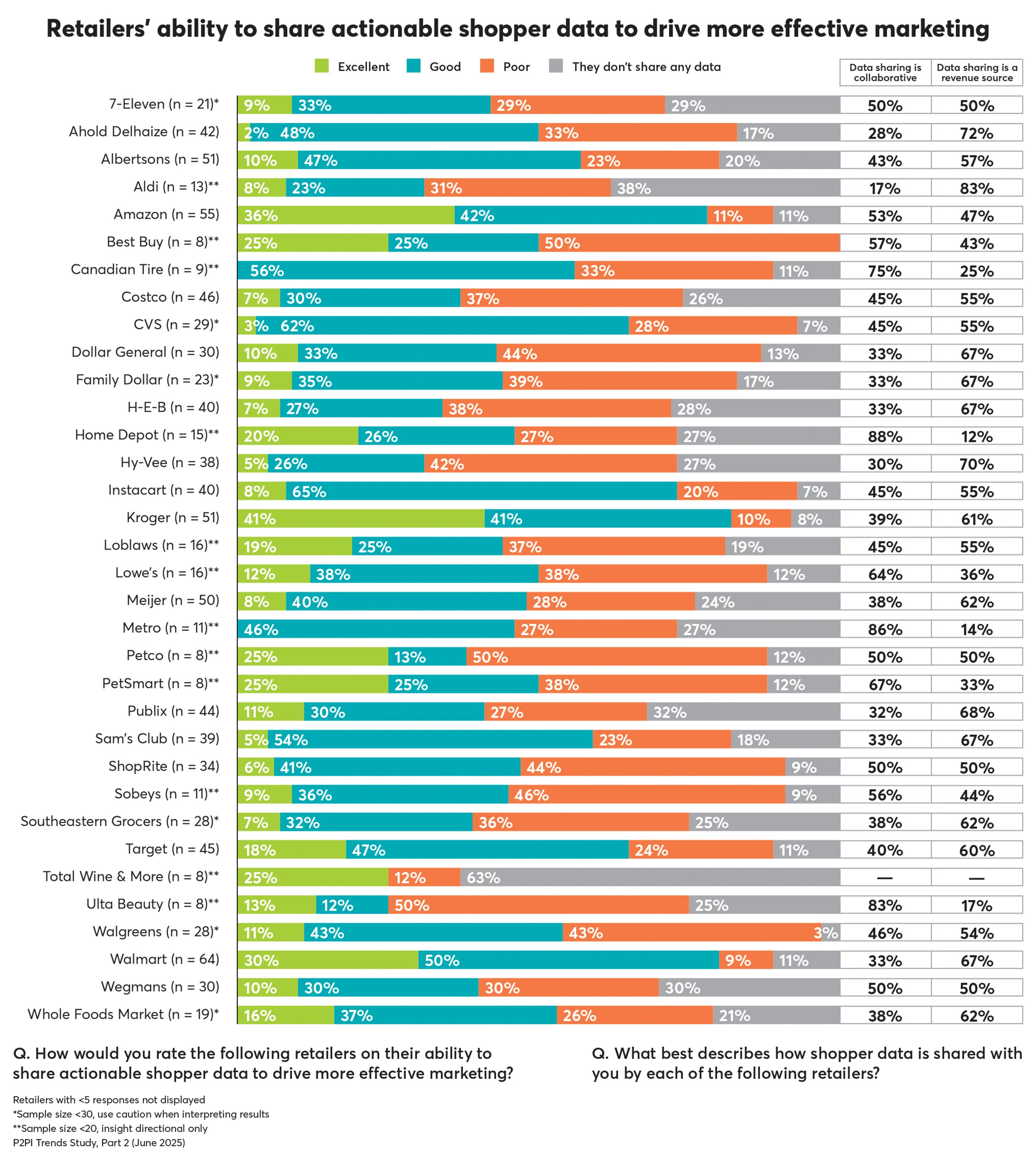 p2pi trends actionable shopper data