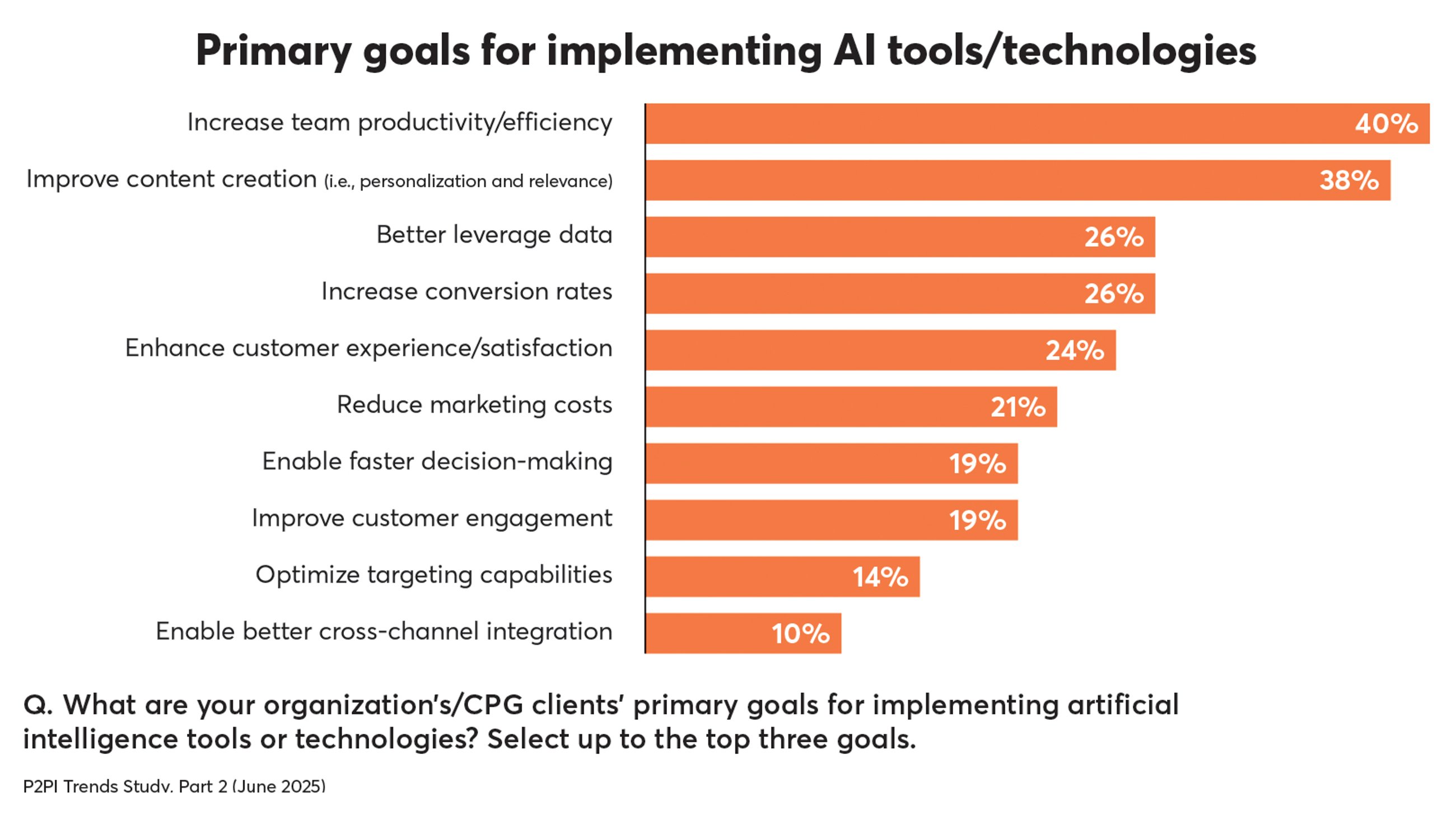 p2pi trends AI goals