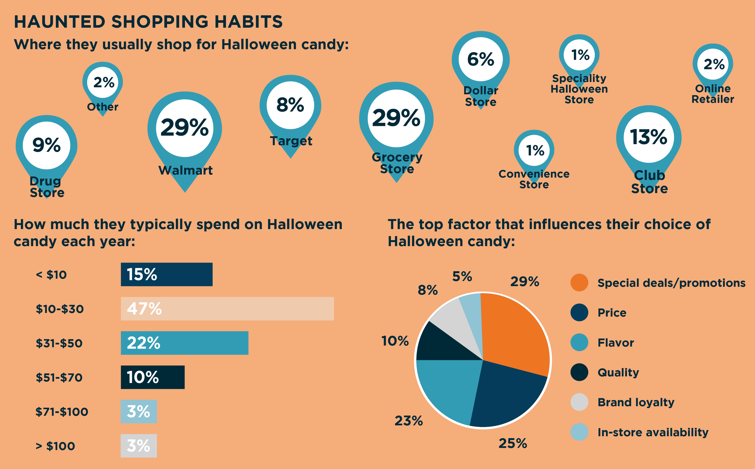 2025 Halloween shopper trends 2 of 2 