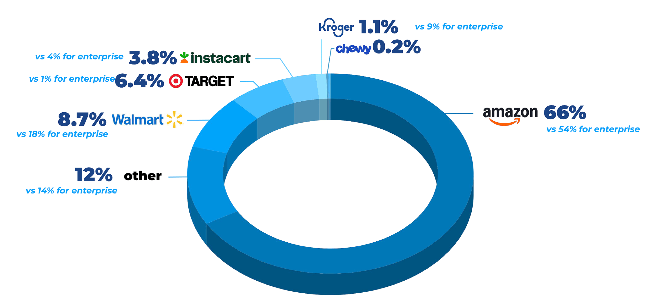 Percentage of SMB retail media budget allocation by retailer