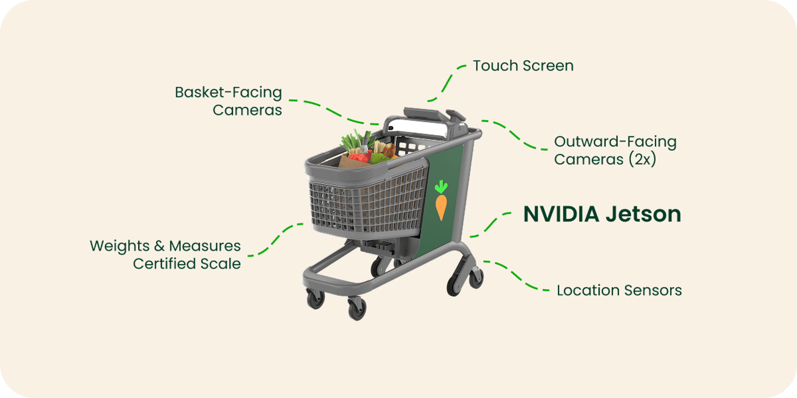 Instacart Caper Cart with NVIDIA technology