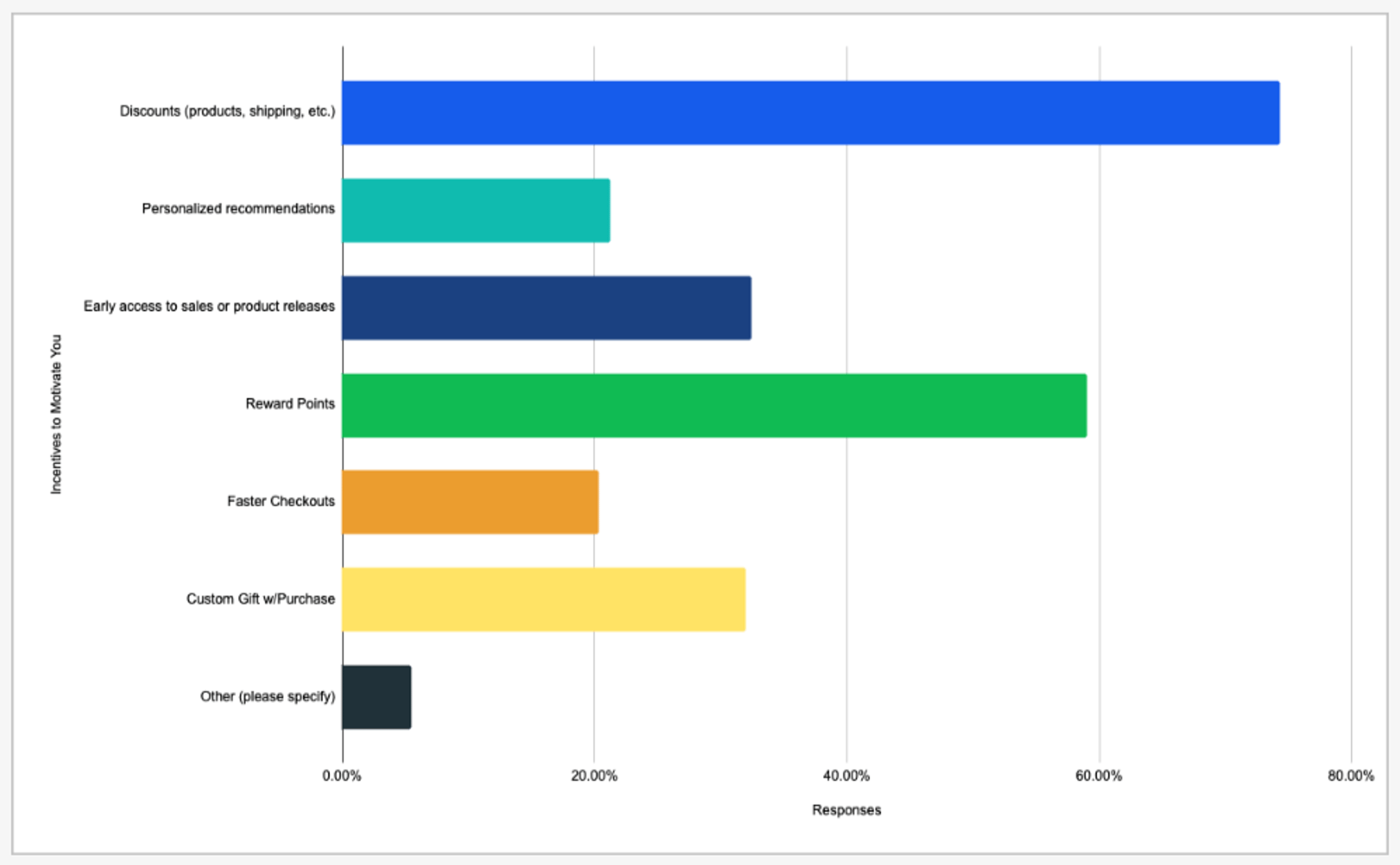 decile incentive survey results