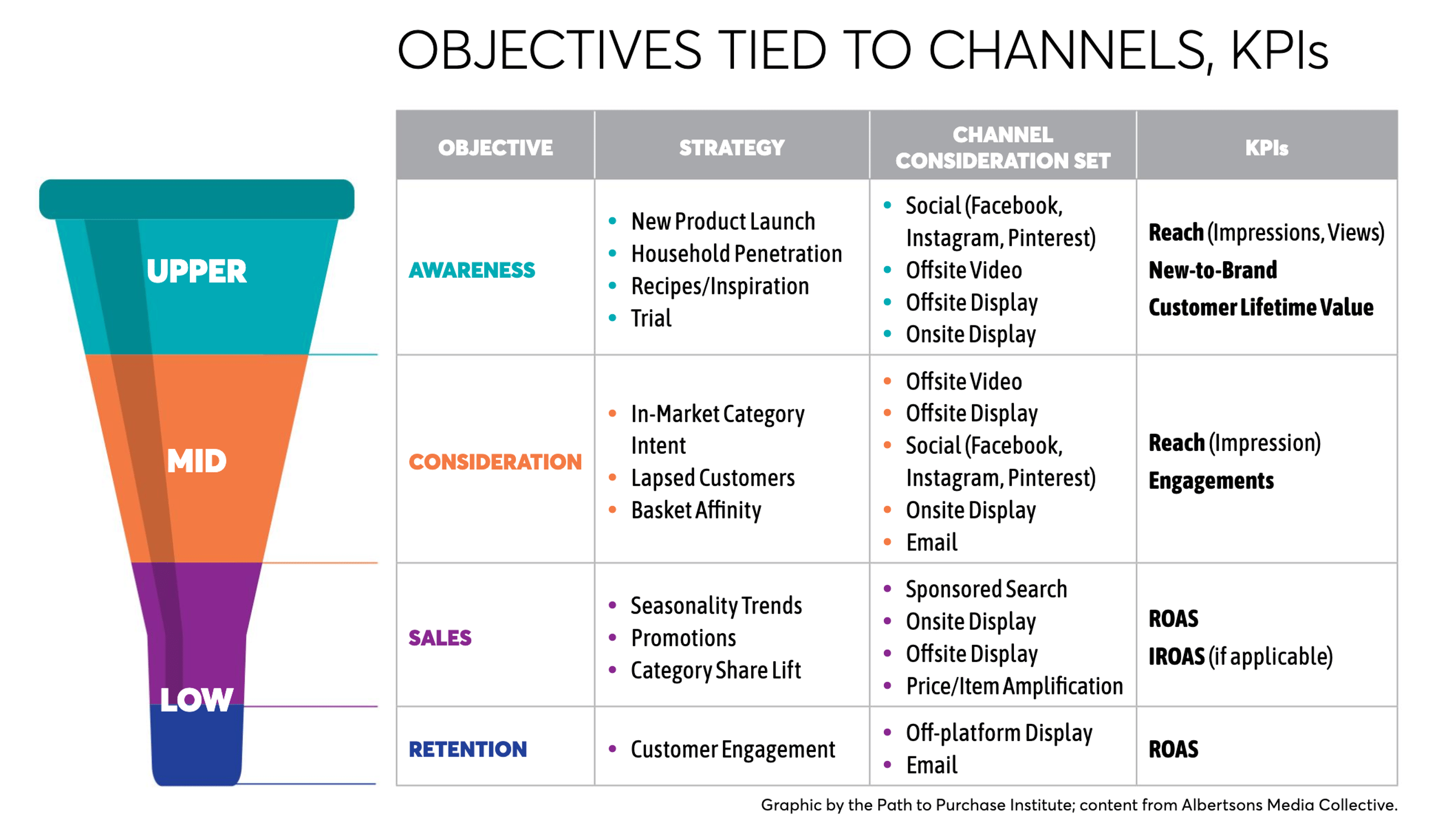 Charts on Objectives Tied to Channels, KPIs