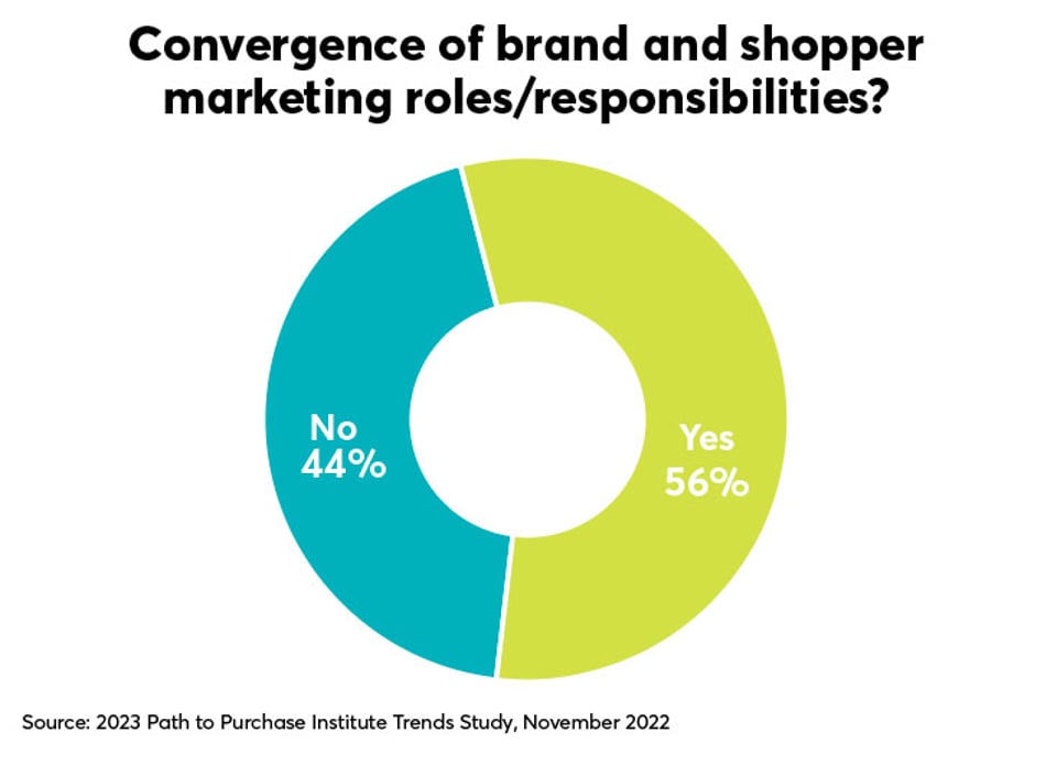 p2pi brand shopper marketing