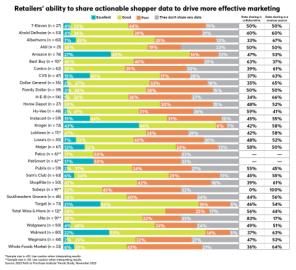 p2pi sharing shopper data