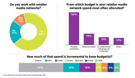 retail media p2pi