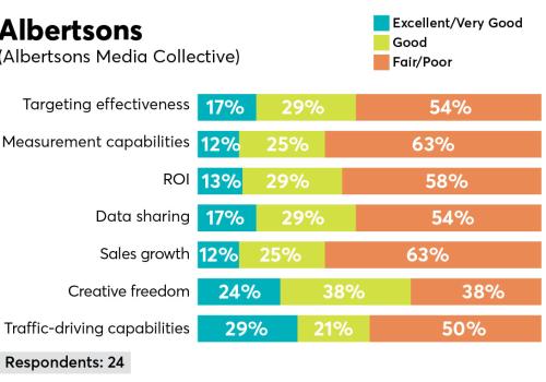 LTK Creator Marketing for Retail Media Networks