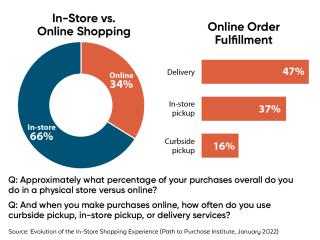 Online Shopping vs In-Store Shopping: the Future of Retail?