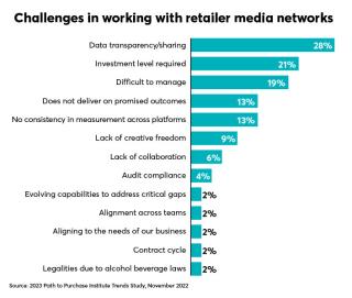 retail media p2pi