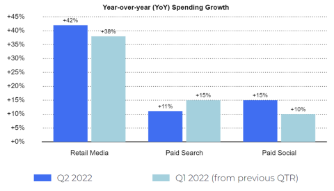 Report: Ad Spending Increases Across Channels | Path to Purchase Institute