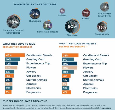 Breaktime Media Valentine's Day 2023 survey results