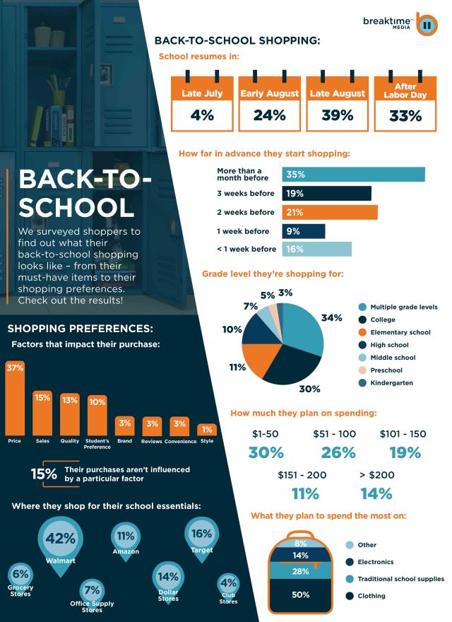 BacktoSchool Shopping Trends Path to Purchase Institute