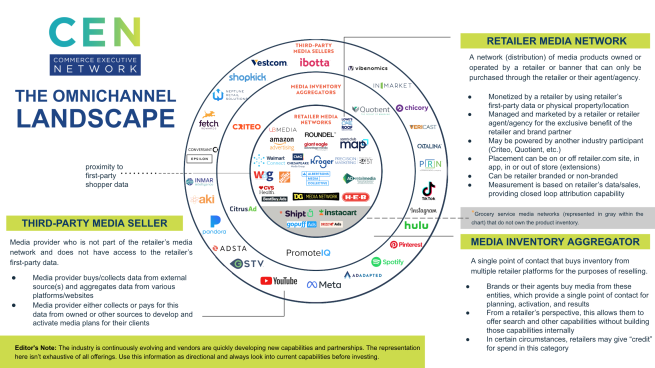 omnichannel retail media landscape chart