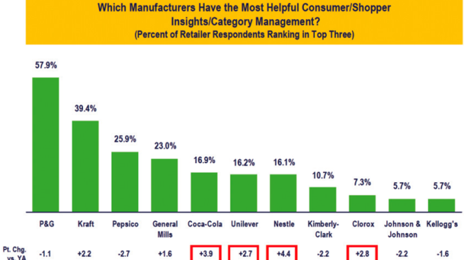 Leading Manufacturers: Consumer/Shopper Insights and Category Management