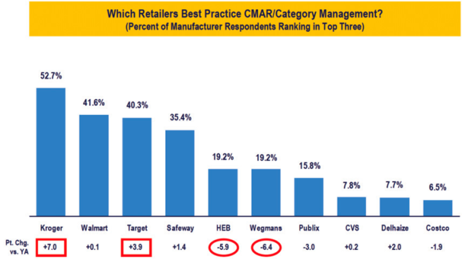 Top Retailer Practitioners of CMAR (Consumer Marketing At Retail)