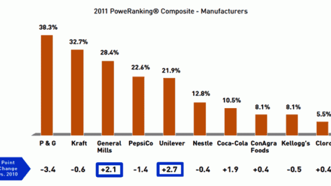 2011 PoweRanking Composite: Manufacturers